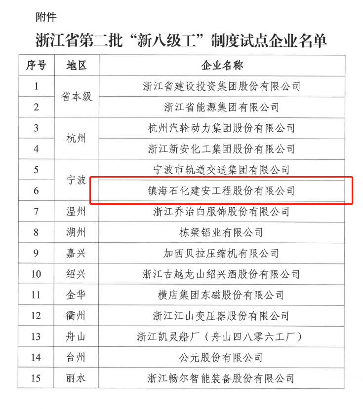 喜报！公司入选浙江省第二批“新八级”试点企业